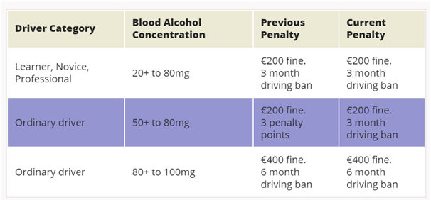 Drinking driving rules in Ireland- Fines and Punishment