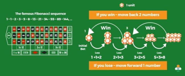 The Fibonacci Roulette Strategy