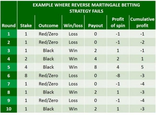 The Reverse Martingale Betting Strategy