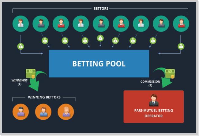 Tote pari-mutel betting