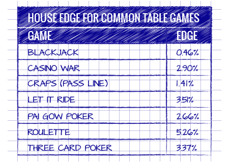 Understanding the house edge and the odds